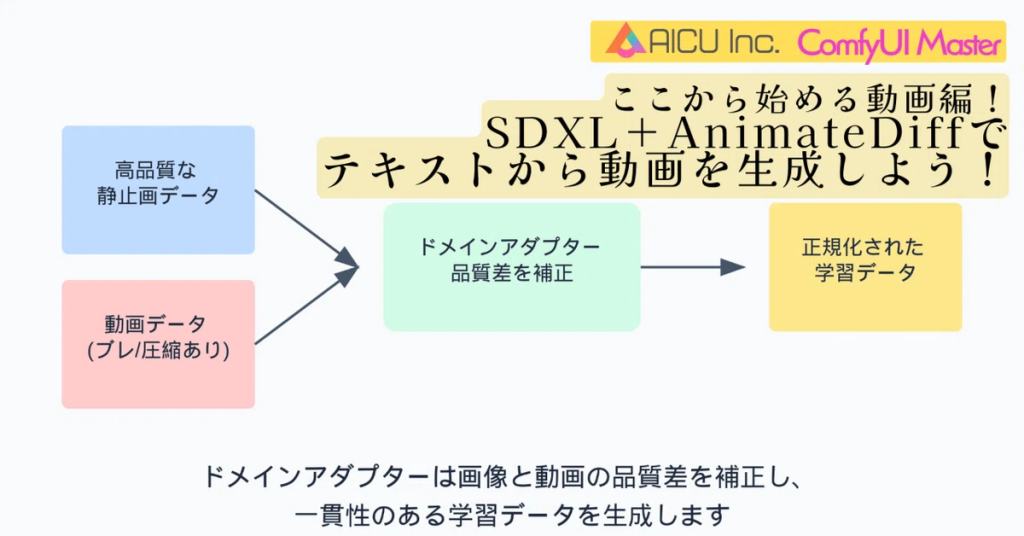 Stable Diffusionをベースに開発されたAnimateDiffは、シンプルなテキストプロンプトから動画を簡単に作成できます。画像生成AIを使って動画を生成する基本を知りたい方に向けて、この記事で一気に詳しく解説しています。※本記事はワークフロー含め、期間限定無料で提供します！