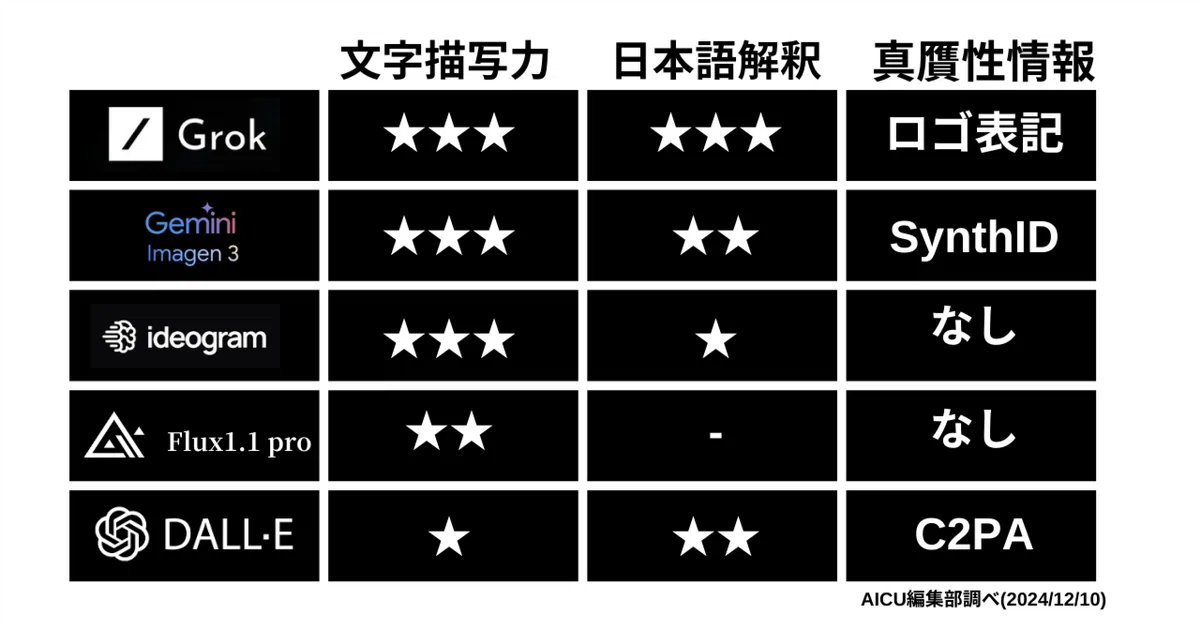 xAIが「Grok」で画像生成モデル「Aurora」をリリース。もう使えるの？実験で証明しつつ最近の高品質画像生成を日本語で比較してみた！